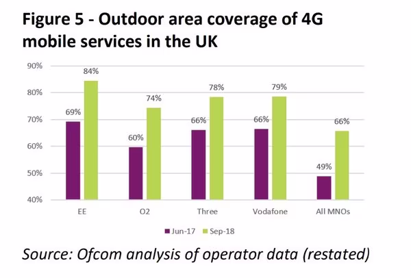 Ofcom outdoor coverage 