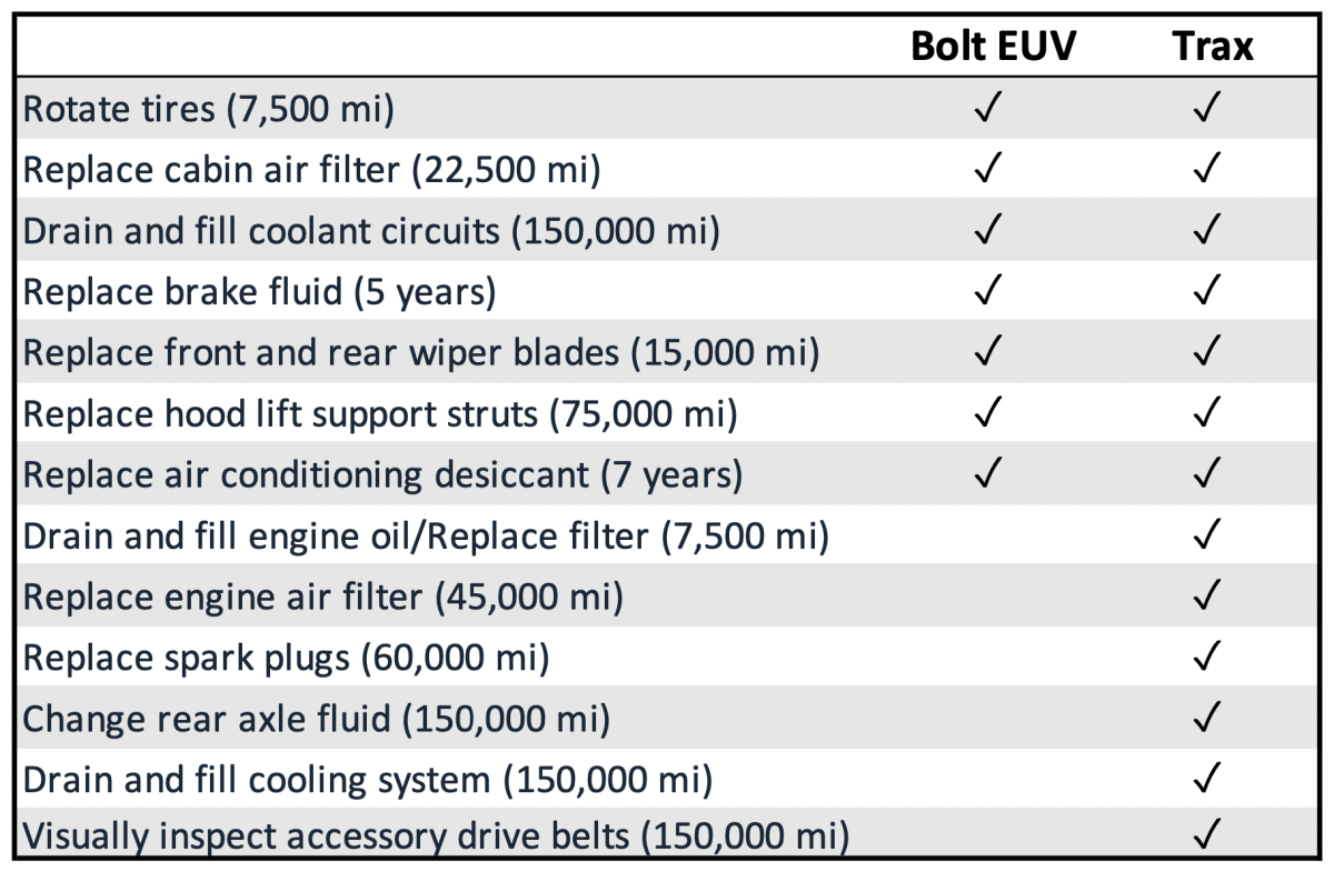 chart of EV vs ICE maintenance