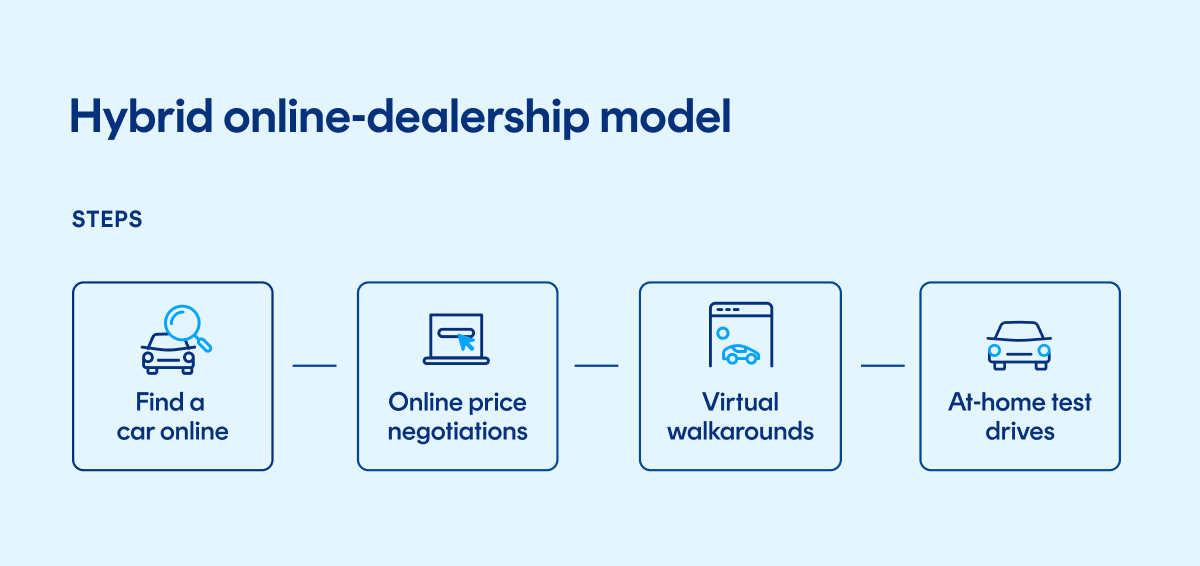 Hybrid online-to-dealership model graph