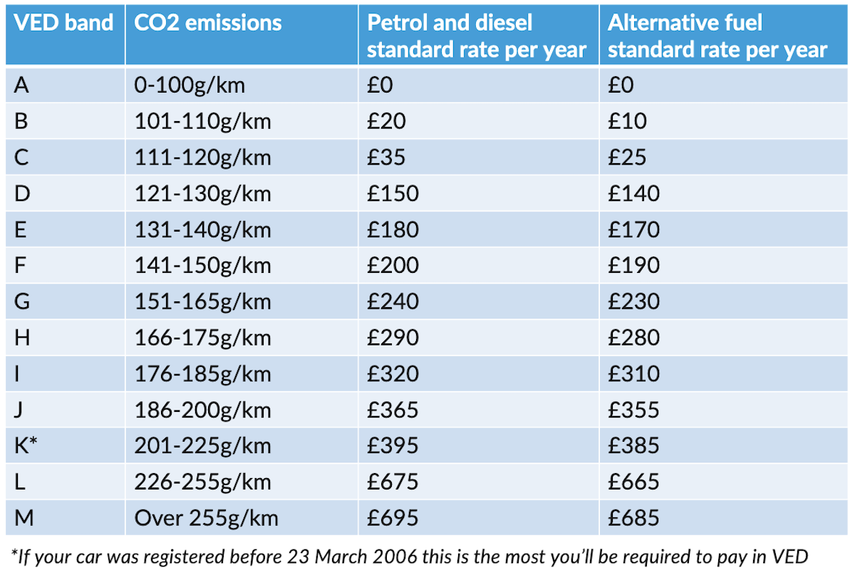 Road Tax? Car Tax? VED? What is Vehicle Excise Duty? CarGurus.co.uk
