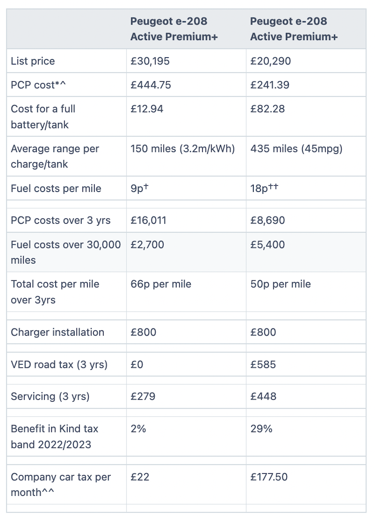 EV versus petrol chart