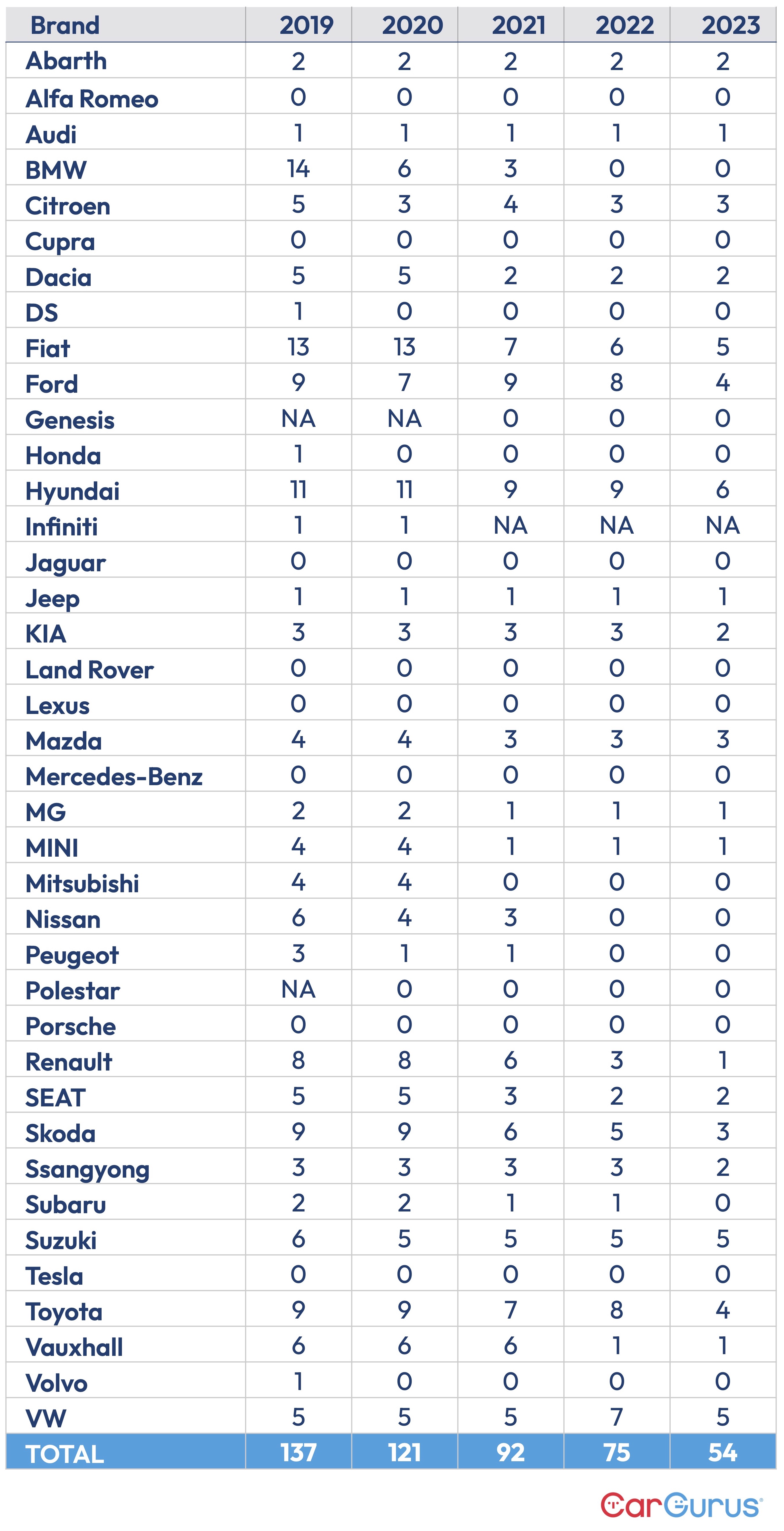 CarGurus UK Manual handbrake 2023 data table vs total