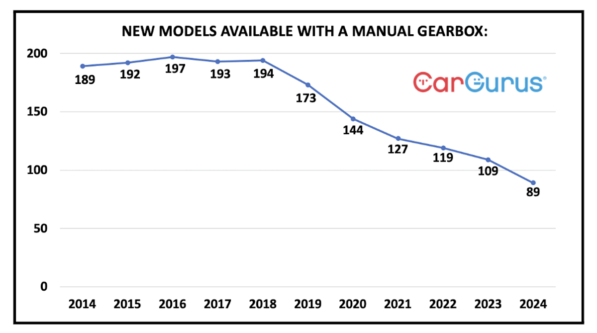 New cars available with amnaul gearbox chart-