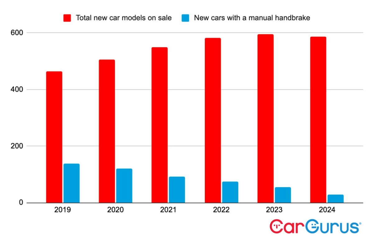 Manual handbrake chart 2024