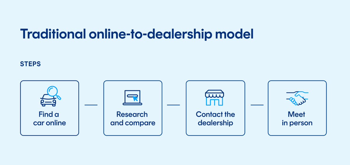 Traditional online- to-dealership model graph