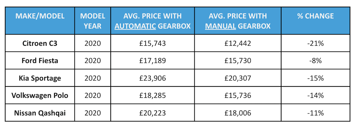 Used cars manual vs auto price difference