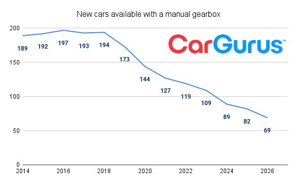 New cars available with a manual gearbox in 2026
