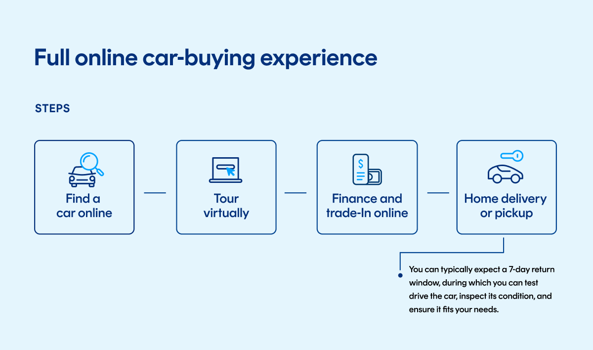 Full online car-buying experience graph