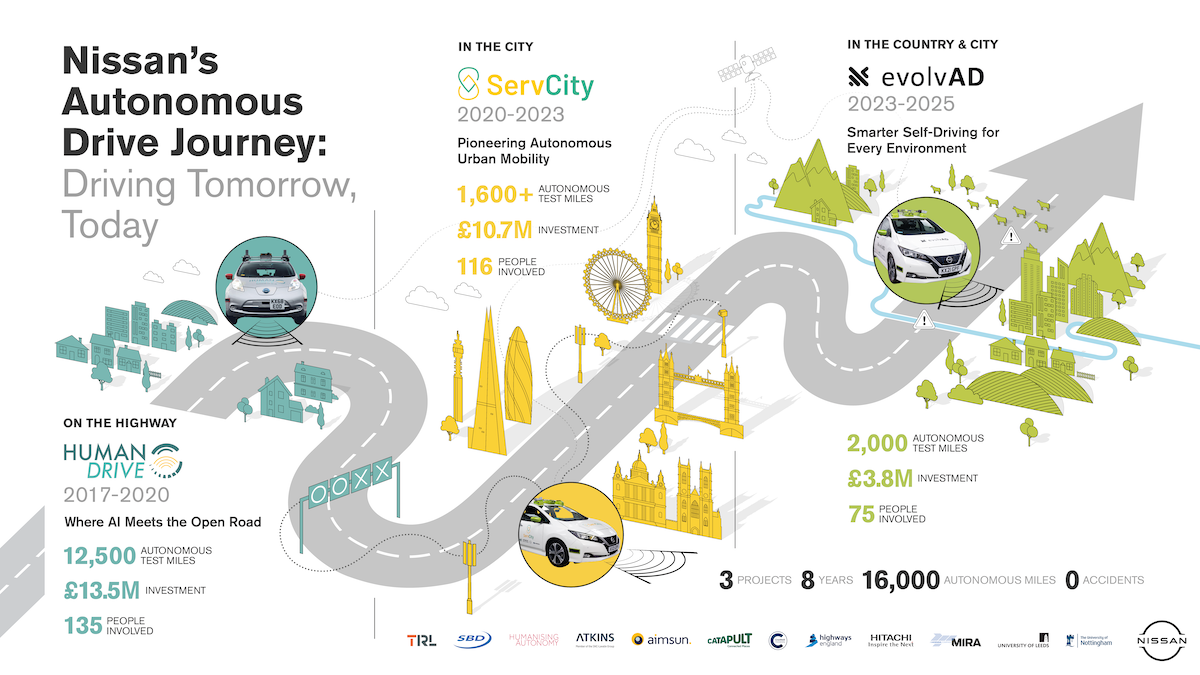 Nissan self driving car Infographic