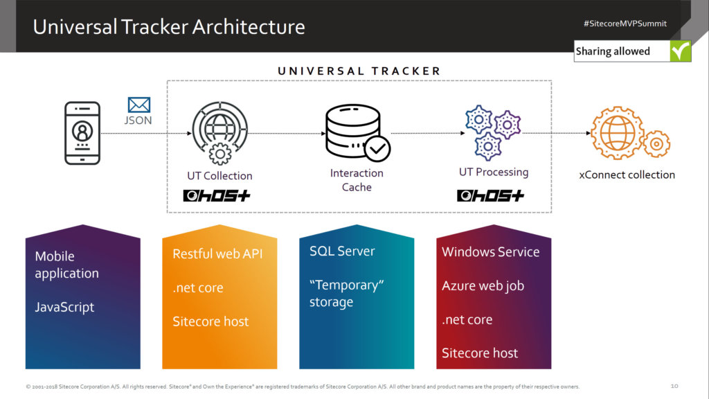 Universal Tracker Architecture