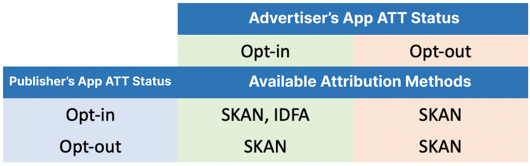 FAQ - SKAdNetwork & ATT | Airbridge Help Center