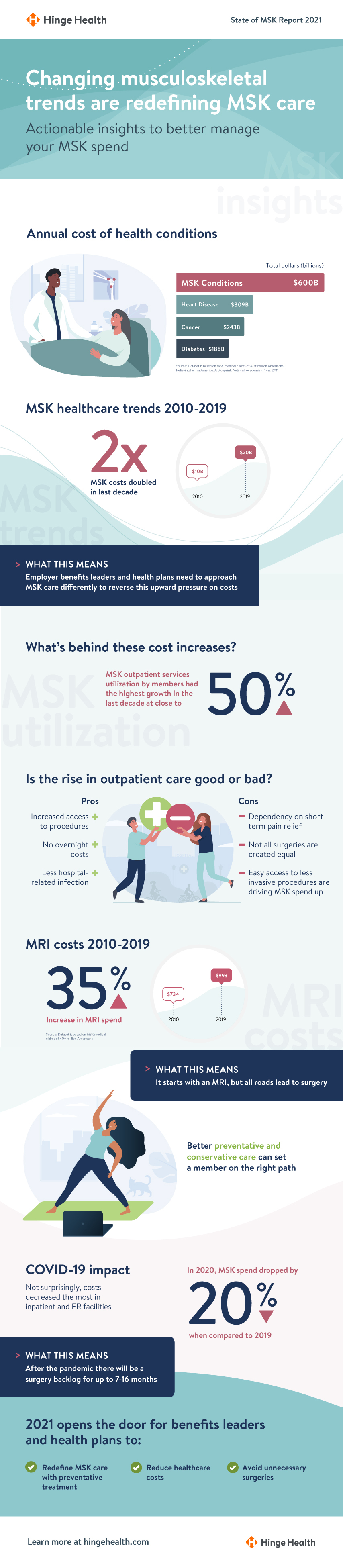 State of MSK 2021
