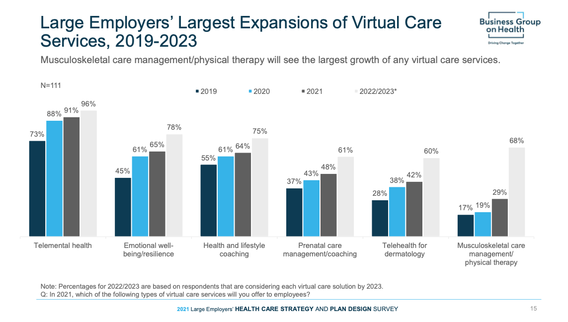 Demand for Virtual Musculoskeletal Care Is On the Rise 2021-2023