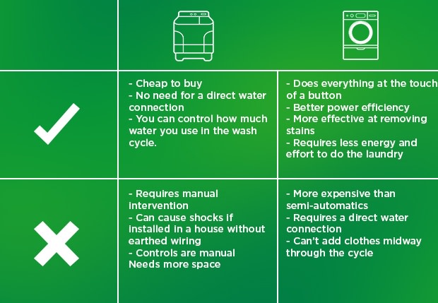 Pros and cons of semi-automatic and fully automatic washing machines
