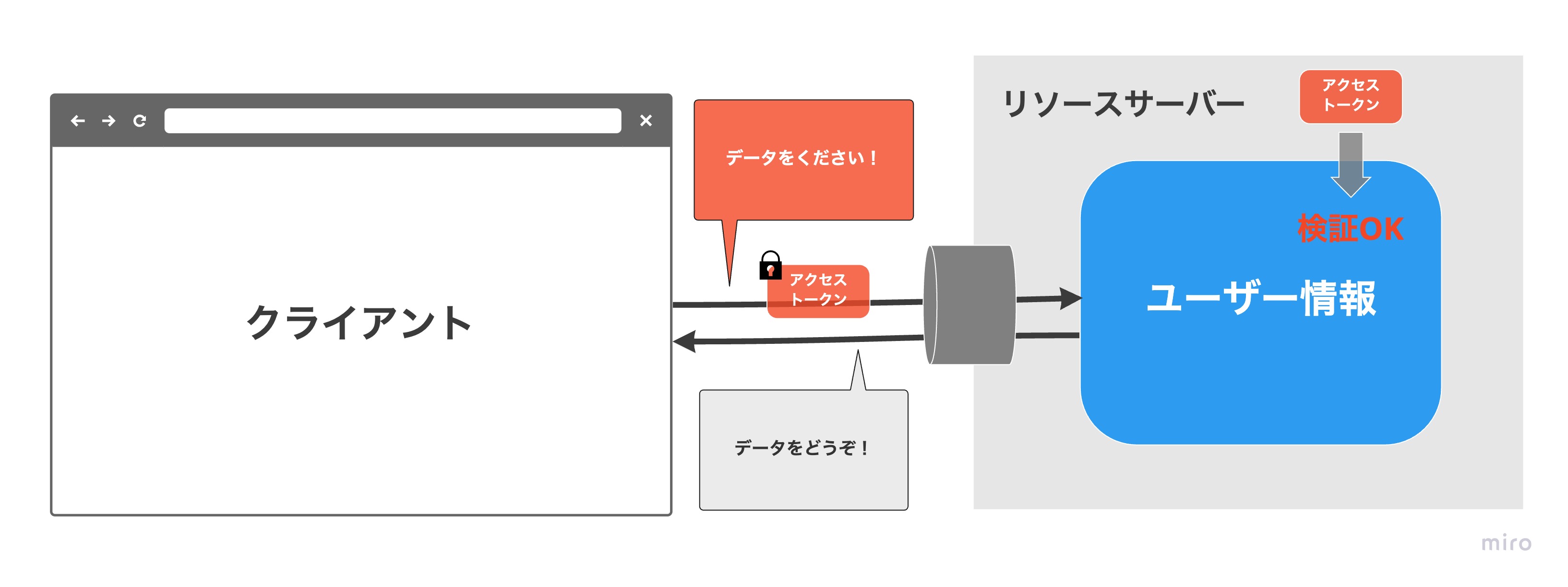 アクセストークンを利用したリクエスト