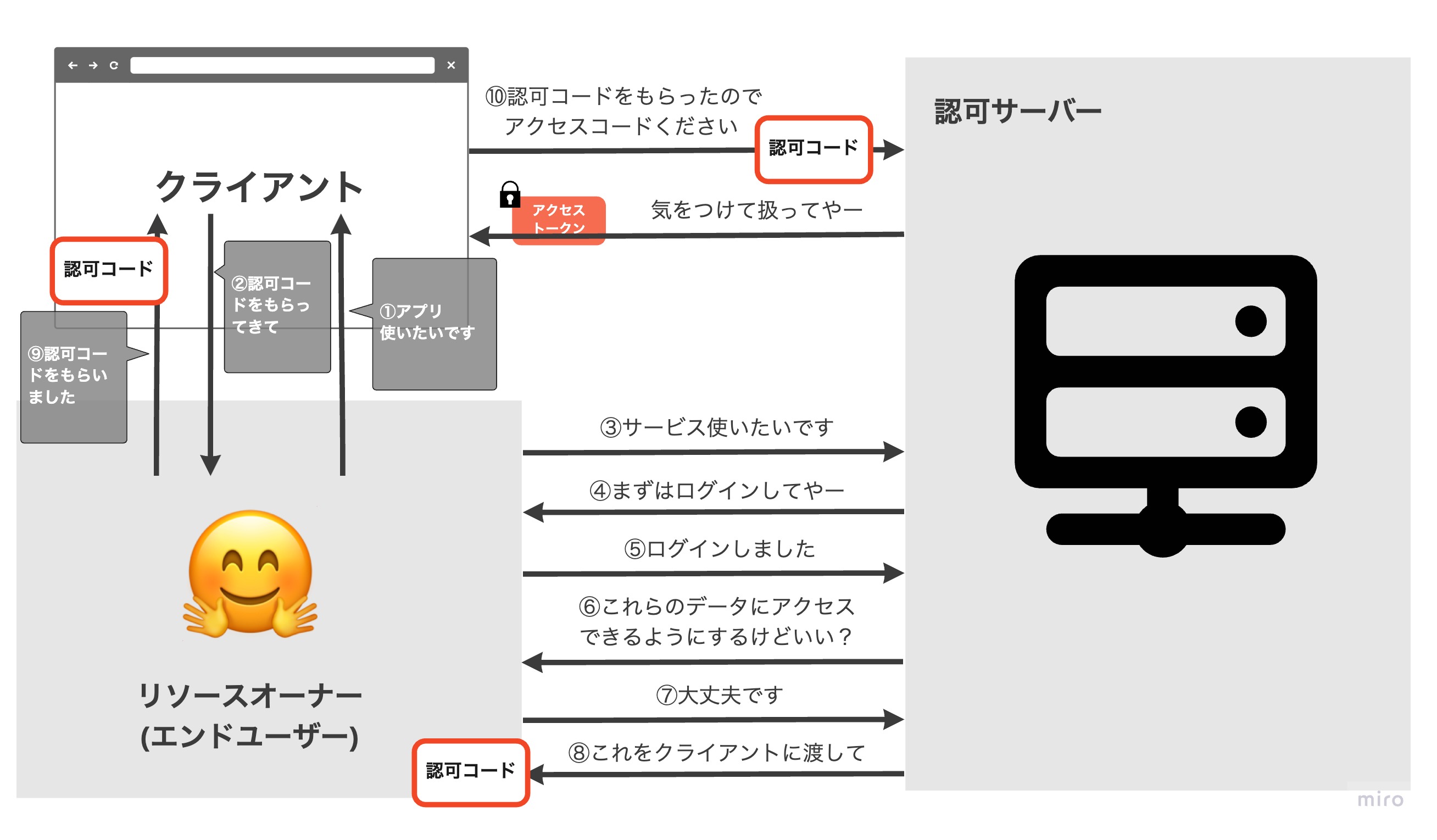 リソースオーナーと認可サーバー