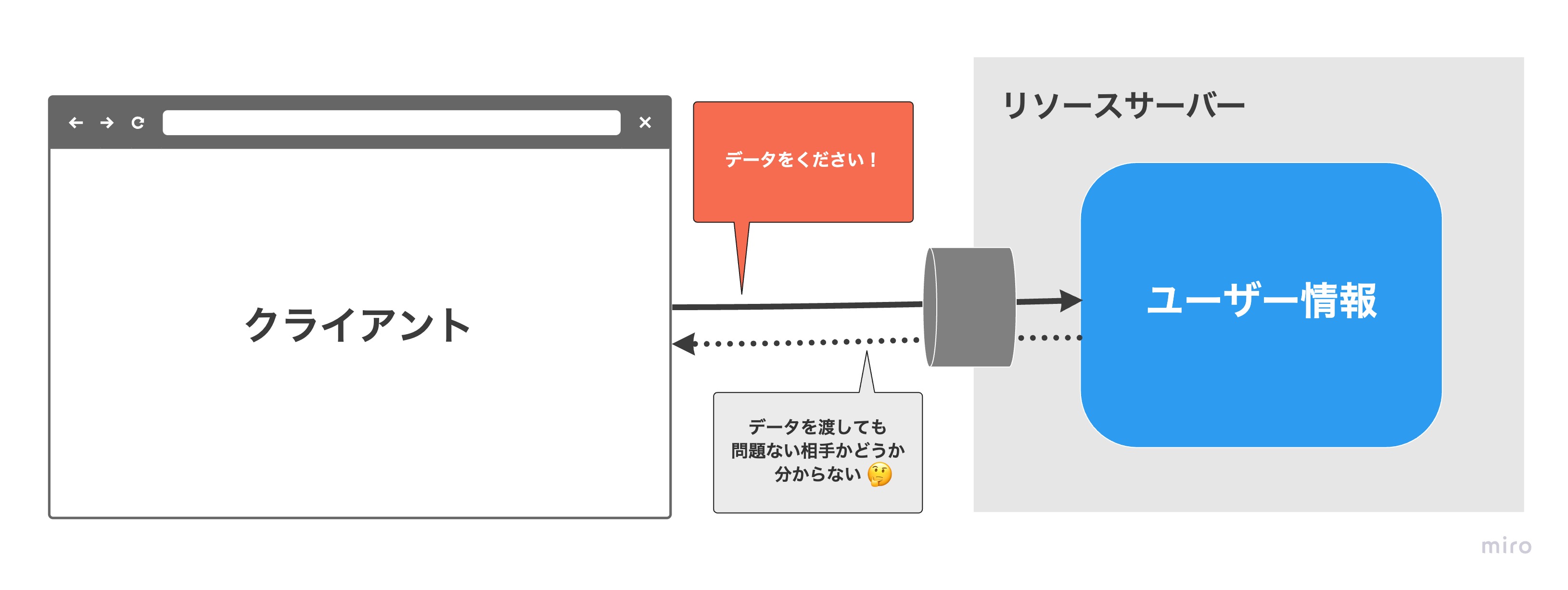 クライアントがユーザー情報を取得