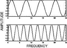 two waves have the same amplitude but different frequencies