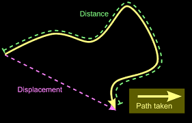 Distance vs displacement example