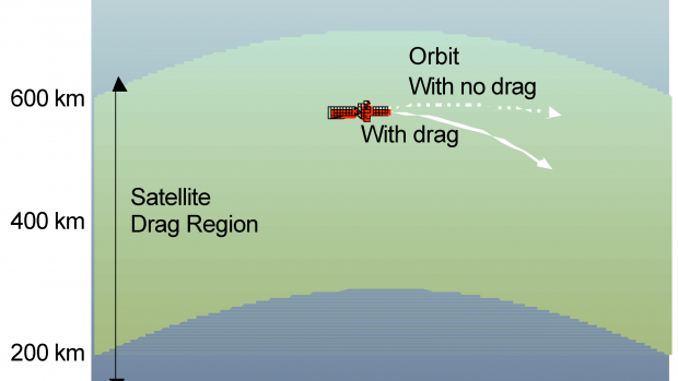 A graph representing the effect of drag on the satellites.