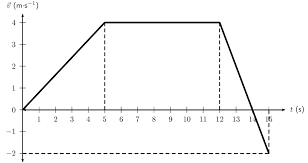 velocity time graph