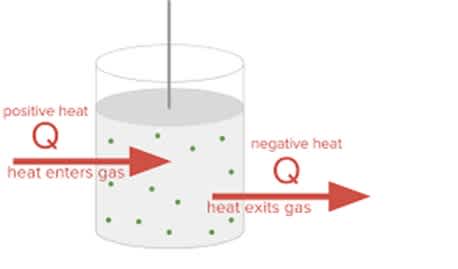 Sign Conventions for Heat Energy Transfer