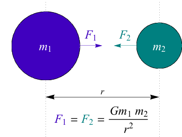 Friction is due to the contact between two surfaces.