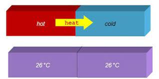 Thermal Equilibrium—Two bodies at different temperatures when in contact, approaches the same temperature