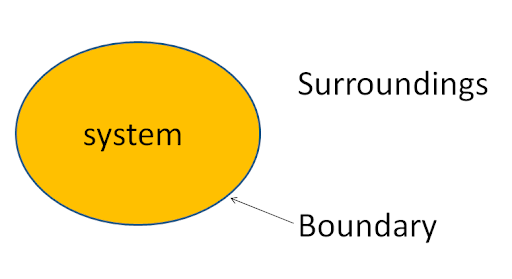 system-and-surrounding