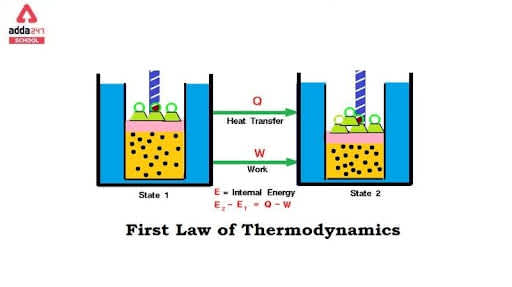 First Law of Thermodynamics