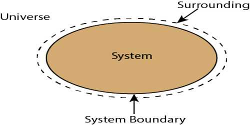 Thermodynamics: Open and Closed system, Surrounding, and Sign conventions