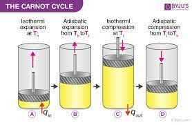 Process of Carnot Cycle