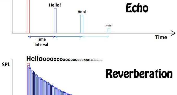 Pictorial representation of difference between Echo and Reverberation