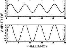 two waves have the same frequency but different amplitudes