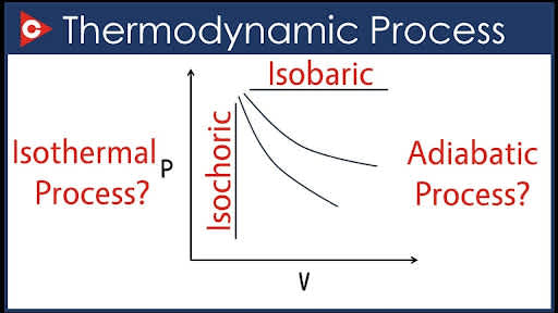 Thermodynamic Process 