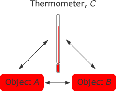 No heat is transferred between two objects at thermal equilibrium. Therefore they are at the same temperature.