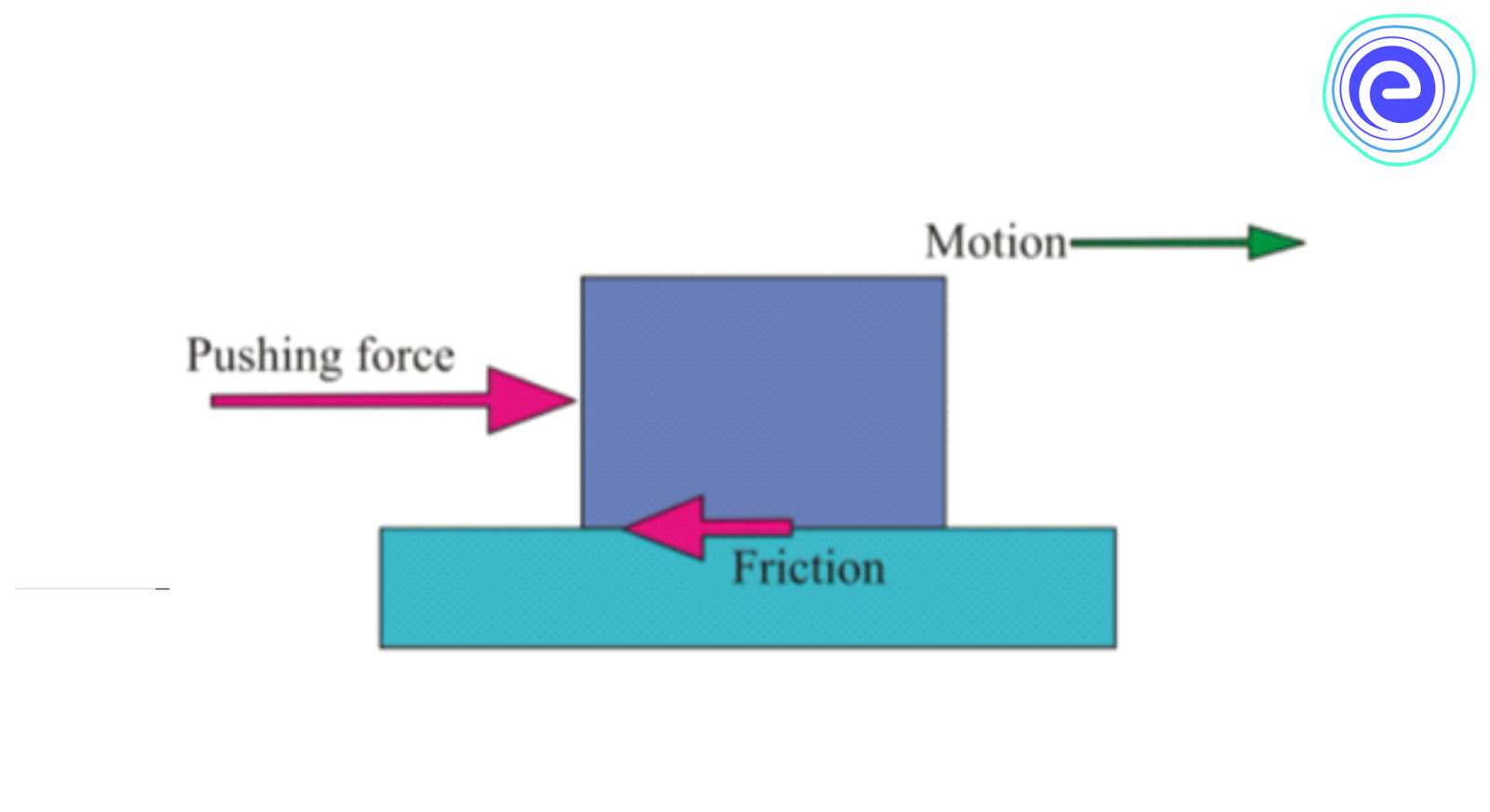 Picture simplifying What is Friction
