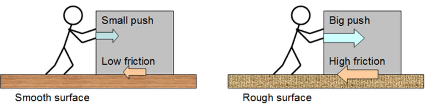 The picture depicts the dependence of friction on the force.