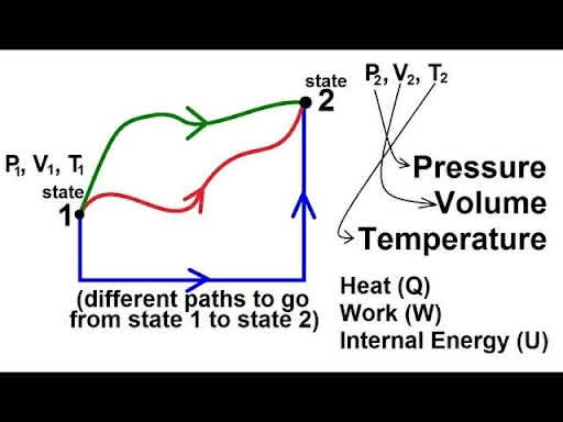 Quasi-Static Processes In Thermodynamics