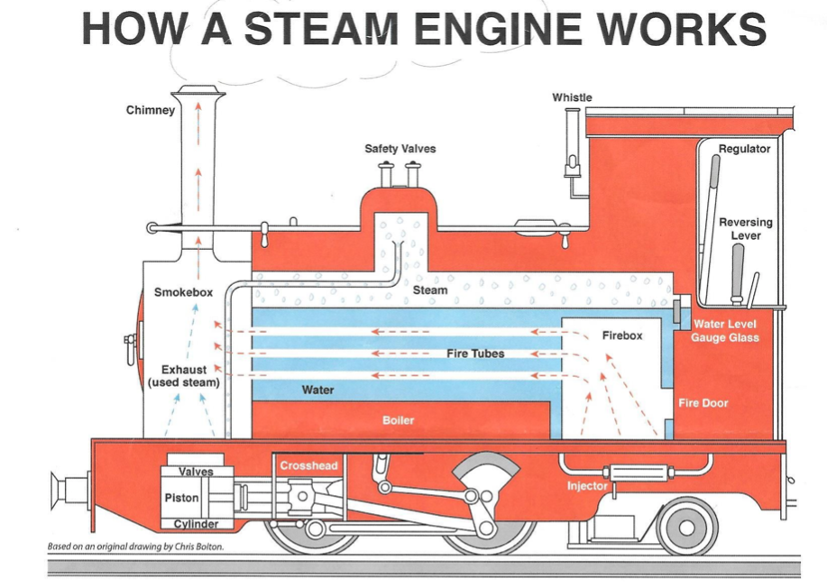 How steam locomotives work