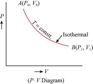 ISOTHERMAL PROCESS