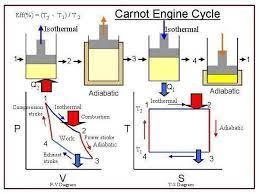 Carnot Engine