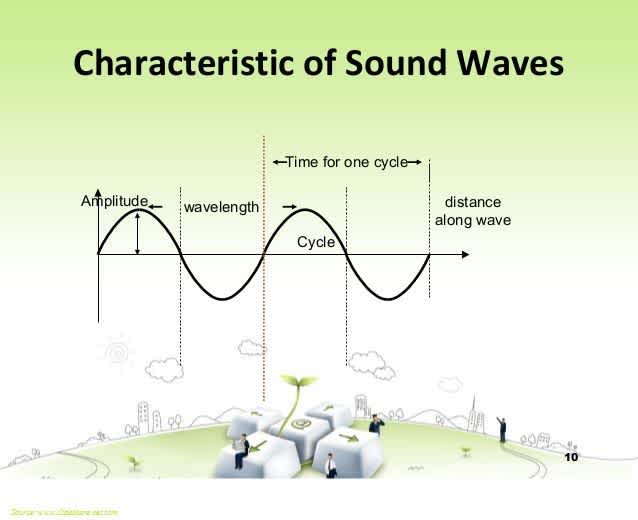  Graph representing different characteristics of sound waves