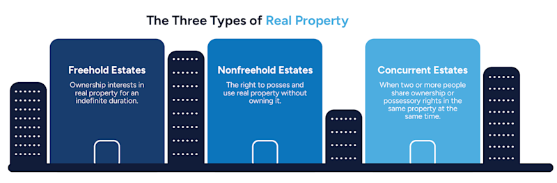 What Is Real Property | First American Exchange Company