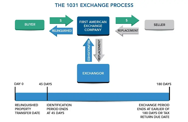 10 Line Exchanges 1031 Exchange Process | First American Exchange Company