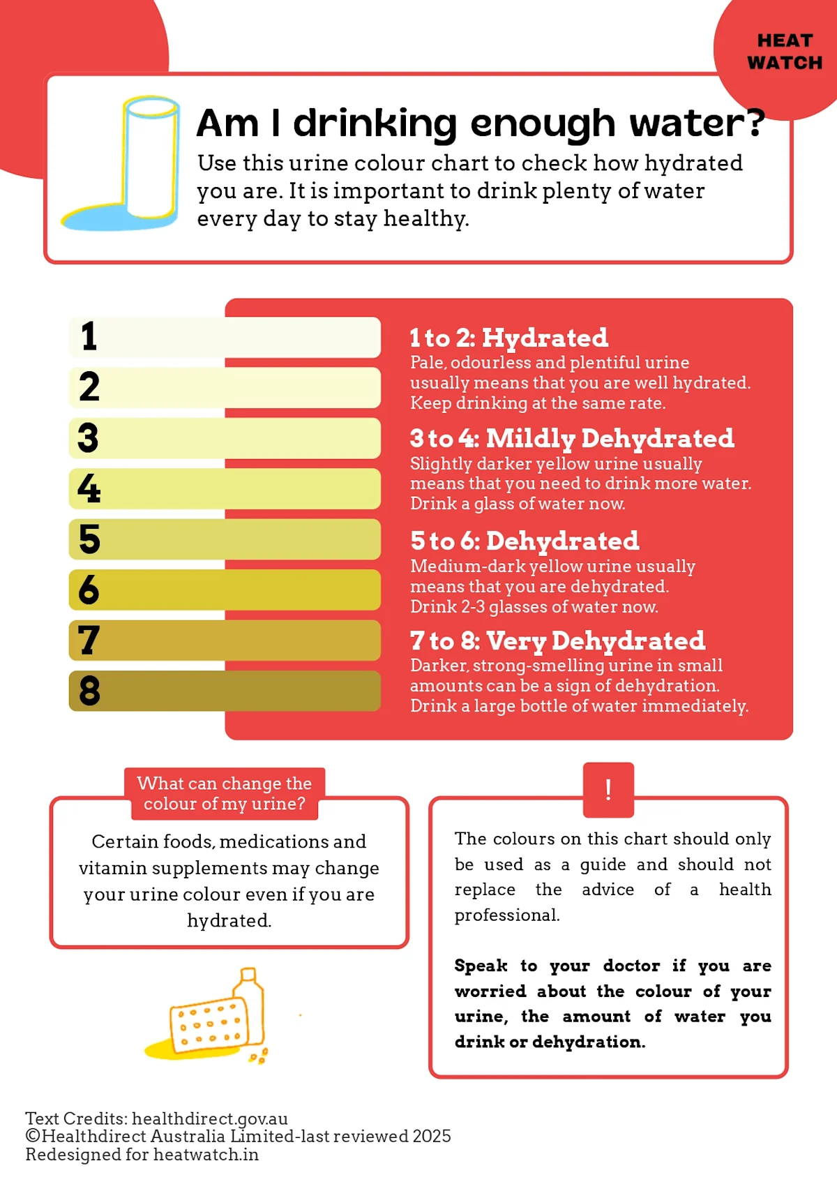 A poster that explains simple ways to check and understand your hydration levels.