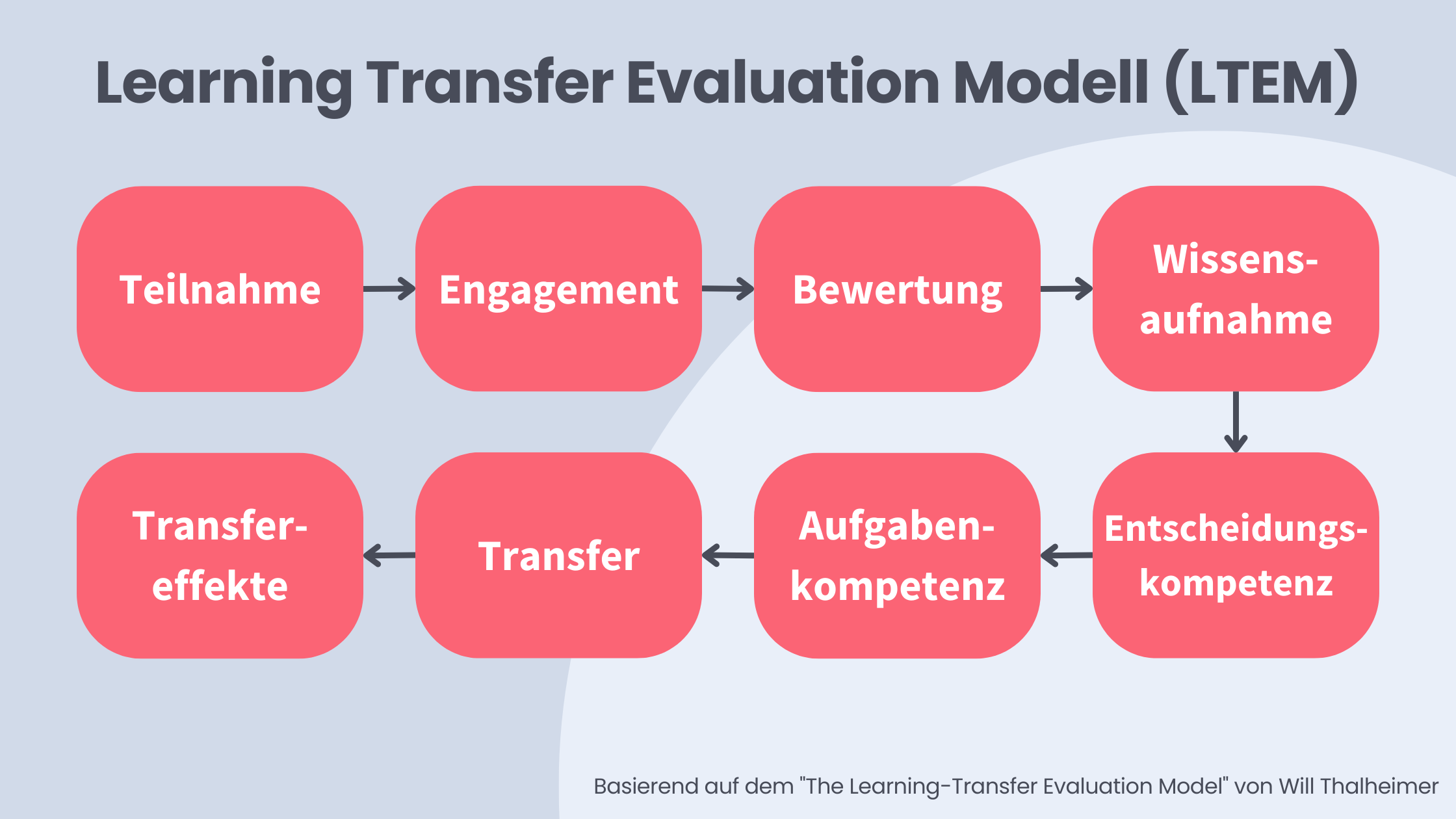 Learning Transfer Evaluation Model (LTEM) Übersicht