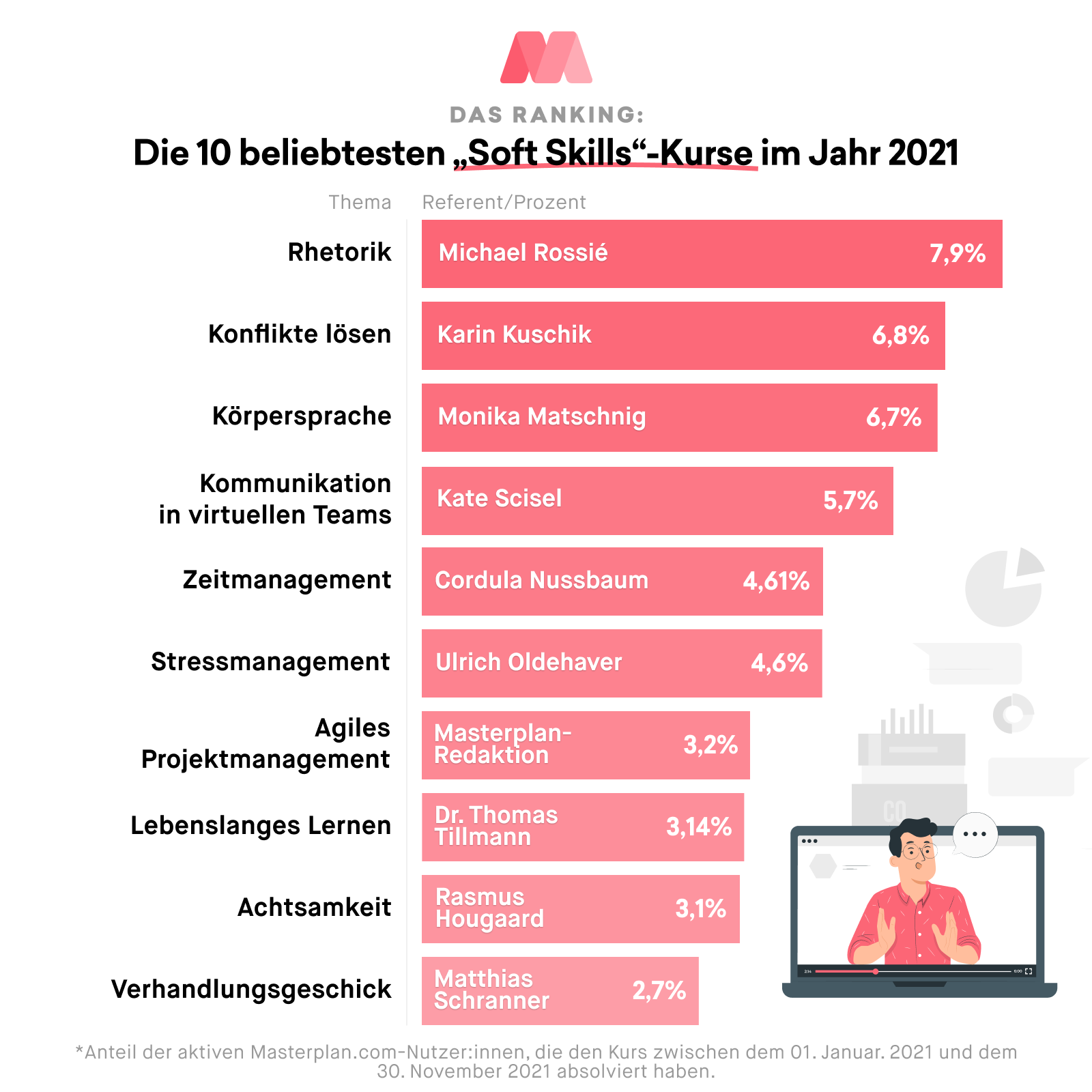 Top 10 Soft-Skills Kurse in deutschen Unternehmen
