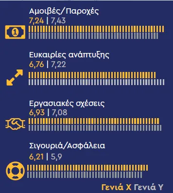 *Όπως βλέπεις υπήρχε μια απόκλιση ανάμεσα στο τι ζητάει η Γενιά Υ (ηλικίες 20-40) σε σχέση με τη Γενιά Χ (ηλικίες 41-60), αλλά όχι κάτι φοβερό.