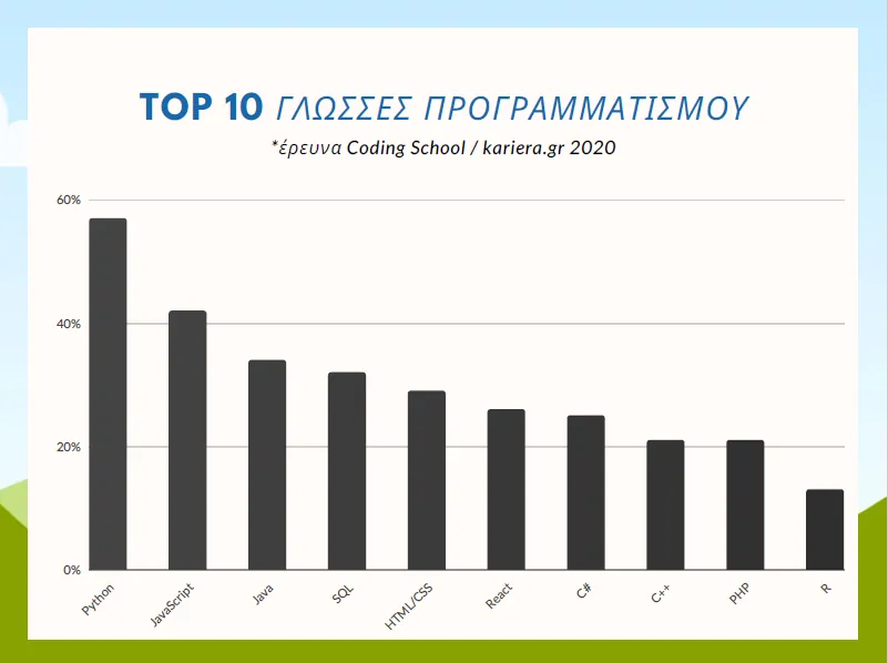 Τοπ 10 γλώσσες προγραμματισμού